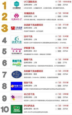 中國干洗店十大品牌排行榜