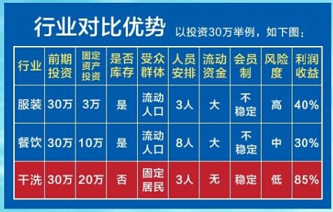 選擇干洗店加盟好不好，有什么發展機會